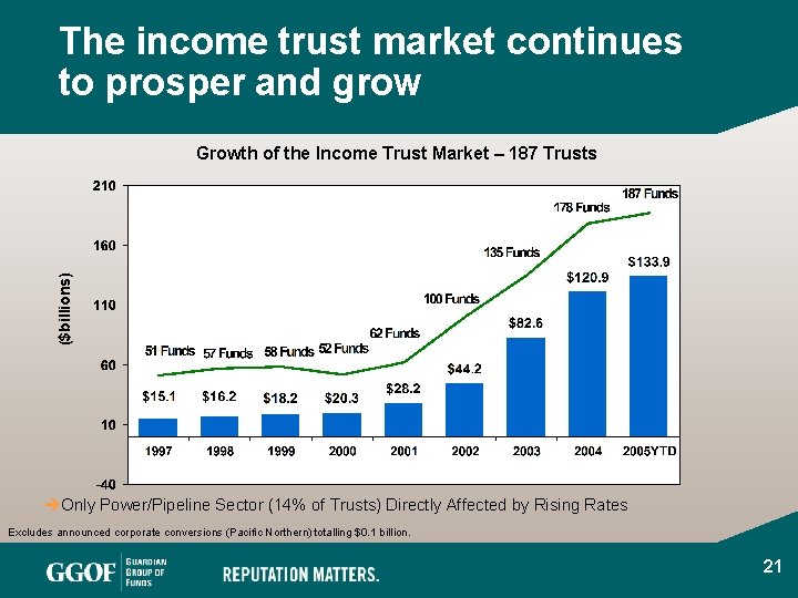 The income trust market continues to prosper and grow ($billions) Growth of the Income