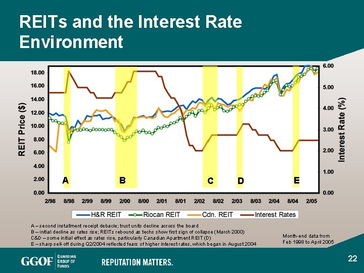 REITs and the Interest Rate Environment A B C D A – second installment