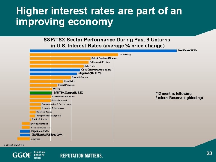 Higher interest rates are part of an improving economy S&P/TSX Sector Performance During Past