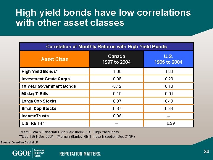 High yield bonds have low correlations with other asset classes Correlation of Monthly Returns