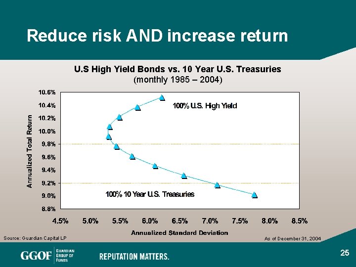 Reduce risk AND increase return U. S High Yield Bonds vs. 10 Year U.