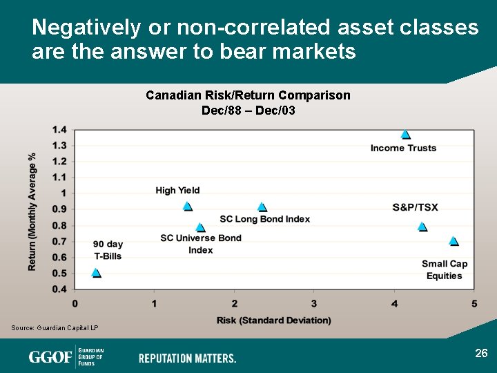 Negatively or non-correlated asset classes are the answer to bear markets Canadian Risk/Return Comparison