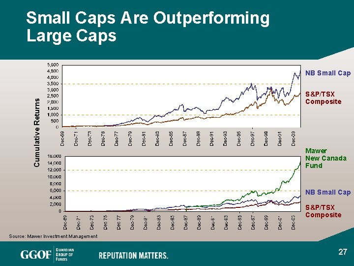 Small Caps Are Outperforming Large Caps Cumulative Returns NB Small Cap S&P/TSX Composite Mawer