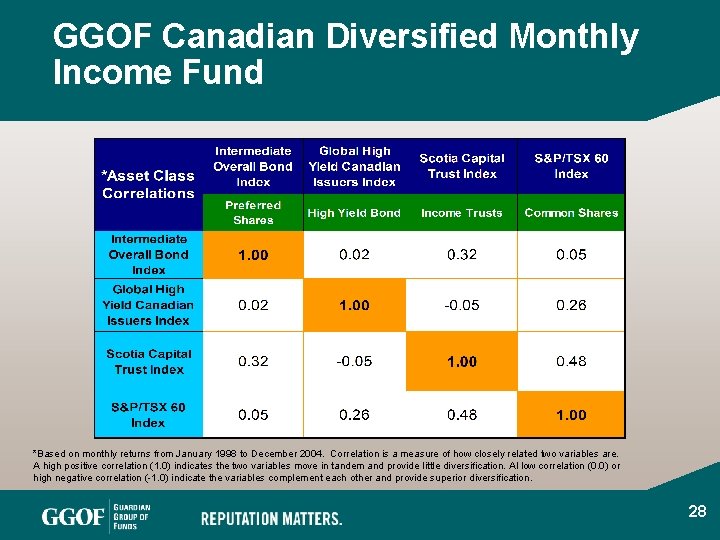 GGOF Canadian Diversified Monthly Income Fund *Based on monthly returns from January 1998 to