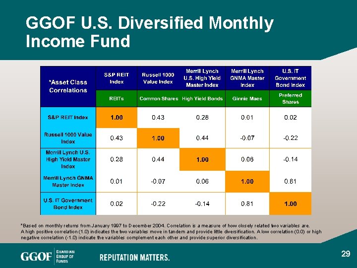 GGOF U. S. Diversified Monthly Income Fund *Based on monthly returns from January 1997