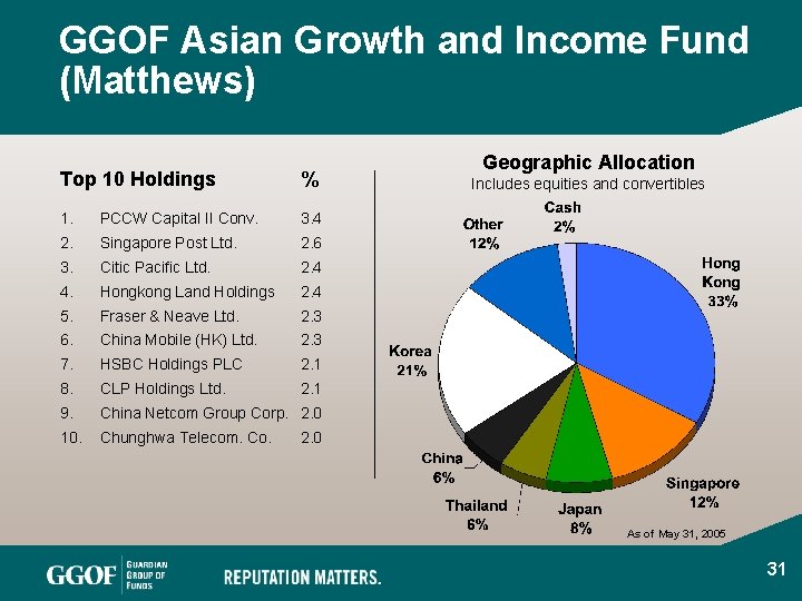 GGOF Asian Growth and Income Fund (Matthews) Top 10 Holdings % 1. PCCW Capital