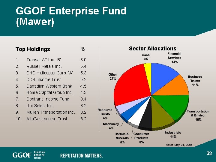 GGOF Enterprise Fund (Mawer) Top Holdings % 1. Transat AT Inc. ‘B’ 6. 0