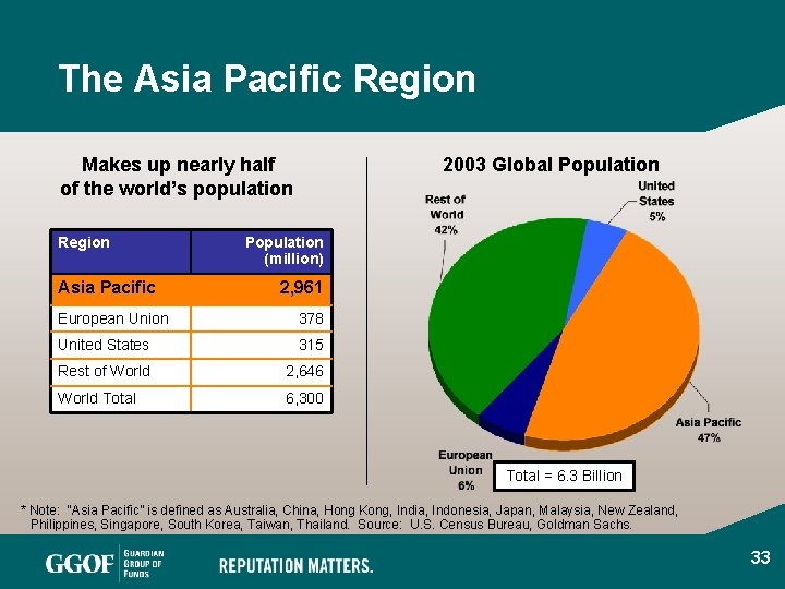 The Asia Pacific Region Makes up nearly half of the world’s population Region Asia