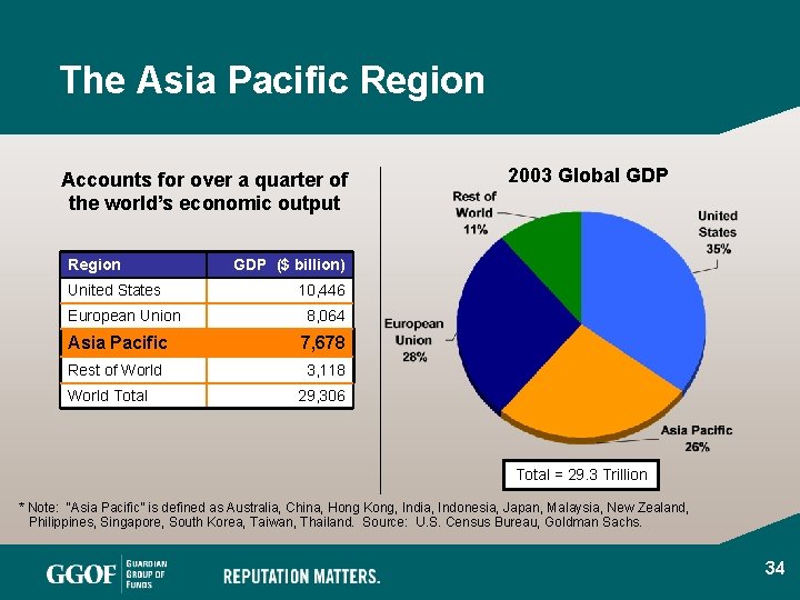 The Asia Pacific Region Accounts for over a quarter of the world’s economic output