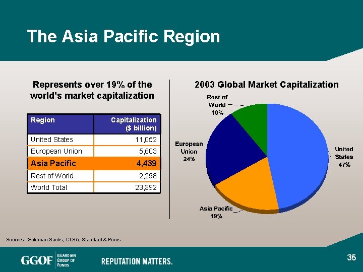 The Asia Pacific Region Represents over 19% of the world’s market capitalization Region 2003