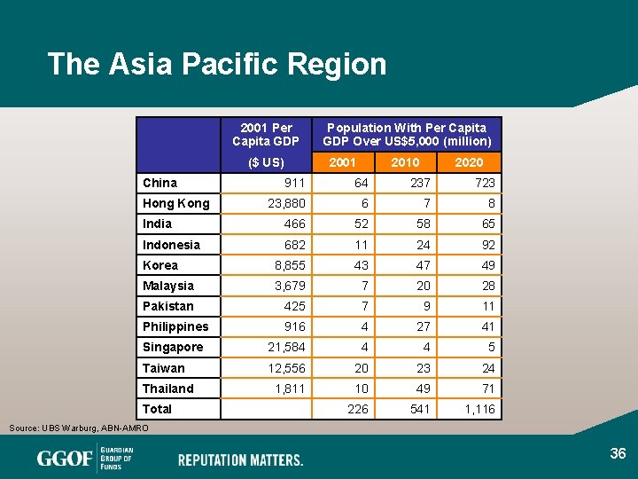 The Asia Pacific Region 2001 Per Capita GDP 2001 ($ US) China Population With