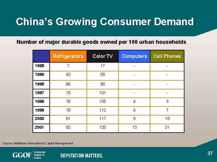 China’s Growing Consumer Demand Number of major durable goods owned per 100 urban households