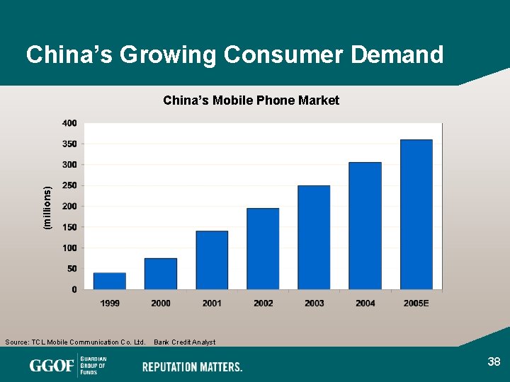 China’s Growing Consumer Demand (millions) China’s Mobile Phone Market Source: TCL Mobile Communication Co.