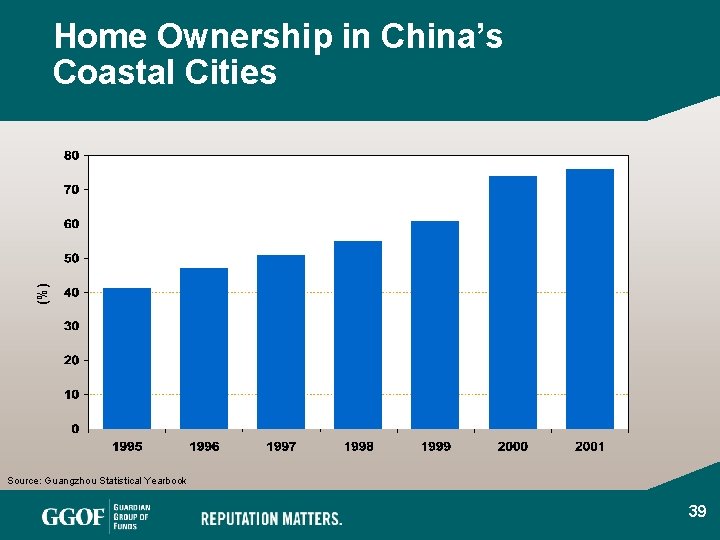 (%) Home Ownership in China’s Coastal Cities Source: Guangzhou Statistical Yearbook 39 39 