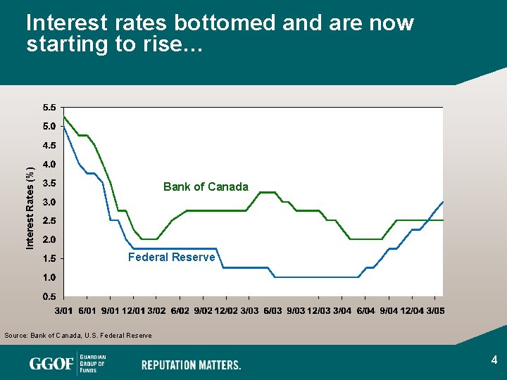 Interest Rates (%) Interest rates bottomed and are now starting to rise… Bank of