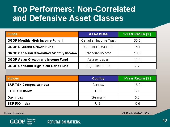 Top Performers: Non-Correlated and Defensive Asset Classes Funds Asset Class 1 -Year Return (%)