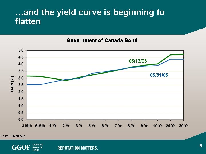…and the yield curve is beginning to flatten Government of Canada Bond Yield (%)