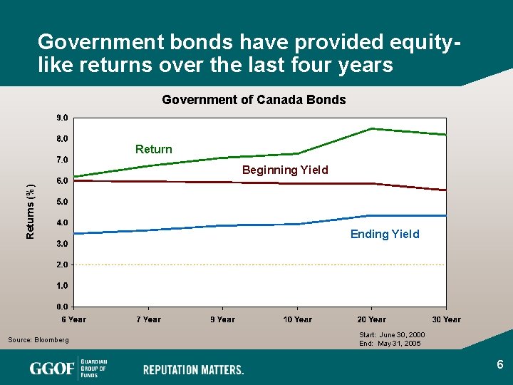 Government bonds have provided equitylike returns over the last four years Government of Canada