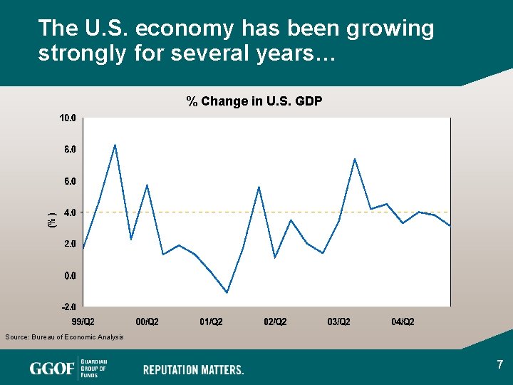 The U. S. economy has been growing strongly for several years… (%) % Change