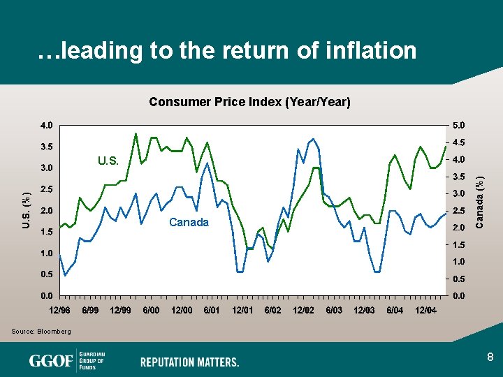 …leading to the return of inflation Consumer Price Index (Year/Year) Canada (%) U. S.