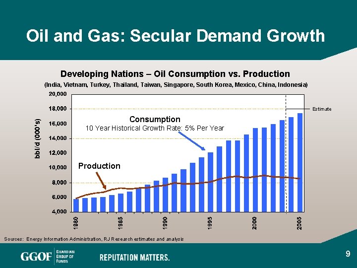 Oil and Gas: Secular Demand Growth Developing Nations – Oil Consumption vs. Production (India,