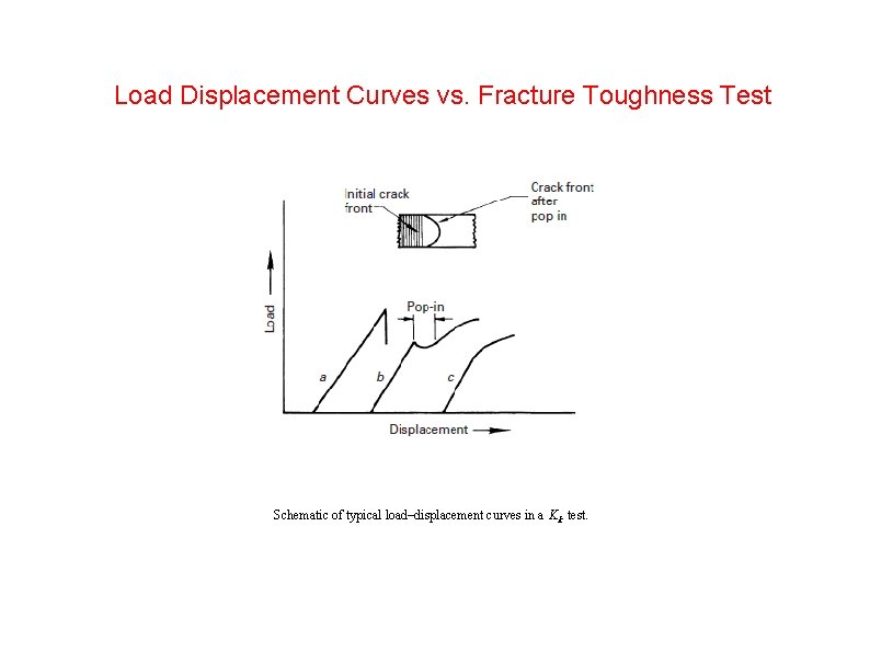 Load Displacement Curves vs. Fracture Toughness Test Schematic of typical load–displacement curves in a