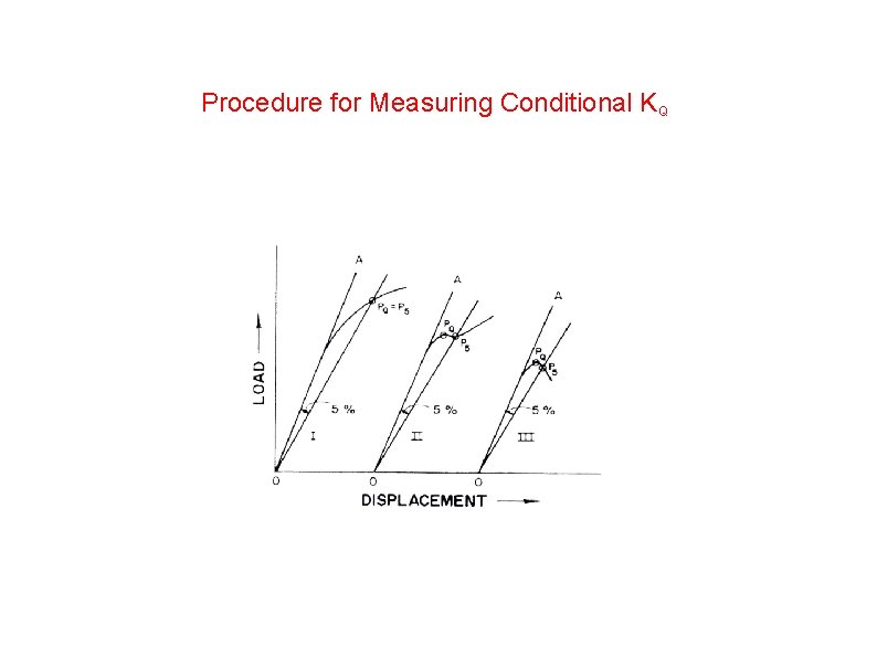Procedure for Measuring Conditional KQ 