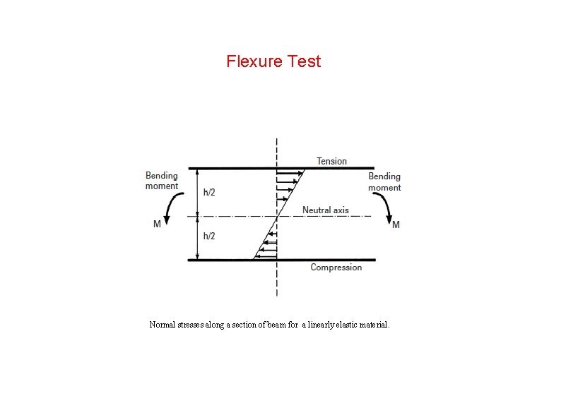 Flexure Test Normal stresses along a section of beam for a linearly elastic material.