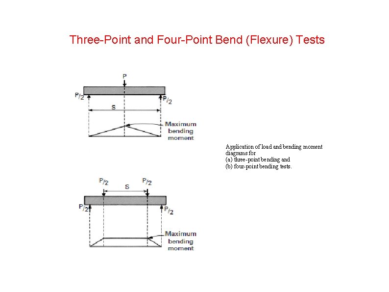 Three-Point and Four-Point Bend (Flexure) Tests TThree-Point Application of load and bending moment diagrams Three-Point and Four-Point Bend (Flexure) Tests TThree-Point Application of load and bending moment diagrams