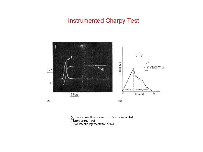 Instrumented Charpy Test (a) Typical oscilloscope record of an instrumented Charpy impact test. (b)