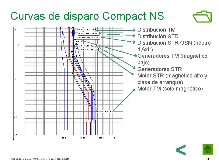 Curvas de disparo Compact NS Distribución TM Distribución STR OSN (neutro 1, 6 x.