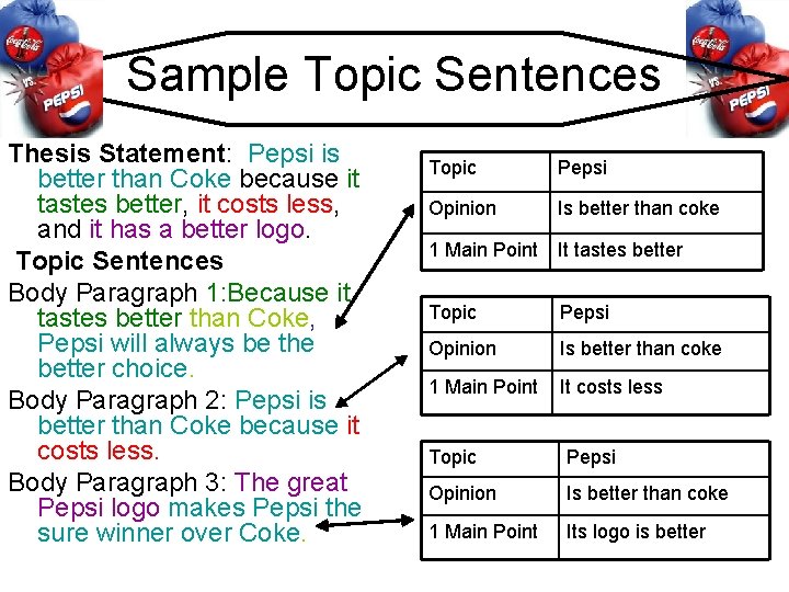 Sample Topic Sentences Thesis Statement: Pepsi is better than Coke because it tastes better,