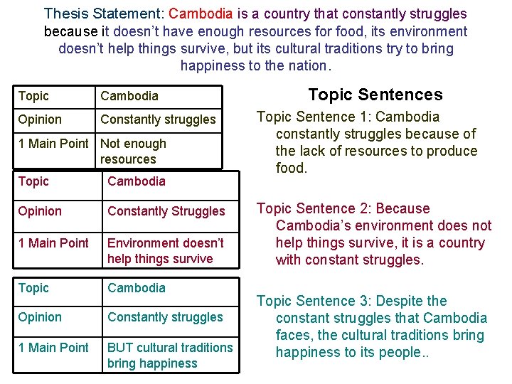 Thesis Statement: Cambodia is a country that constantly struggles because it doesn’t have enough