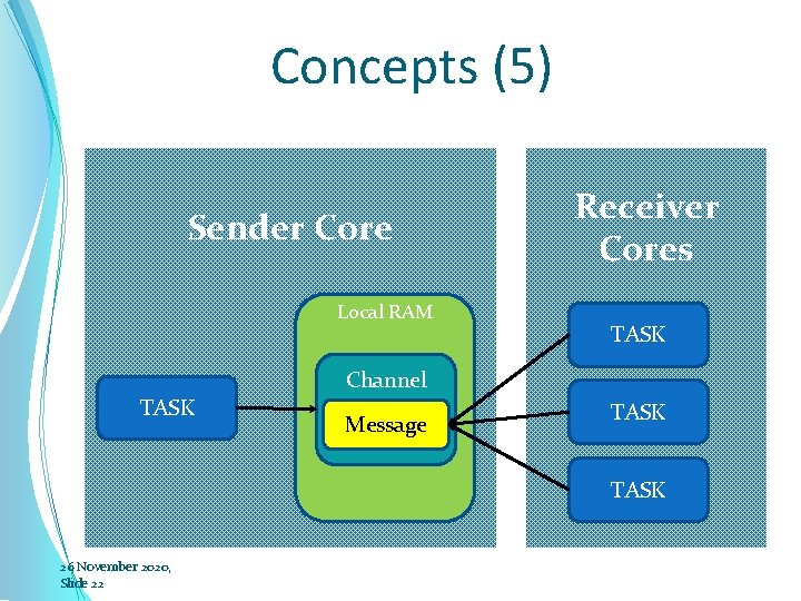 Concepts (5) Sender Core Local RAM Receiver Cores TASK Channel TASK Message TASK 26