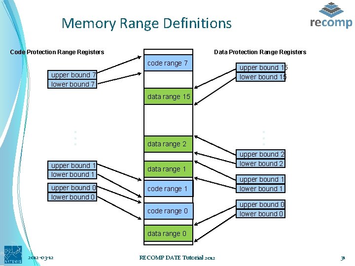 Memory Range Definitions Code Protection Range Registers Data Protection Range Registers code range 7