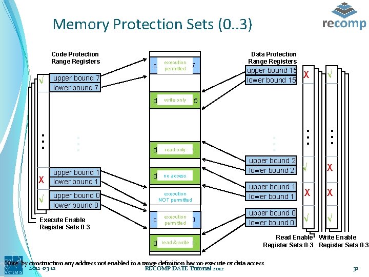 Memory Protection Sets (0. . 3) Code Protection Range Registers √ execution code range