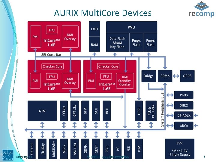 AURIX Multi. Core Devices 2013 -03 -22 WICERT 2013 Presentation 6 
