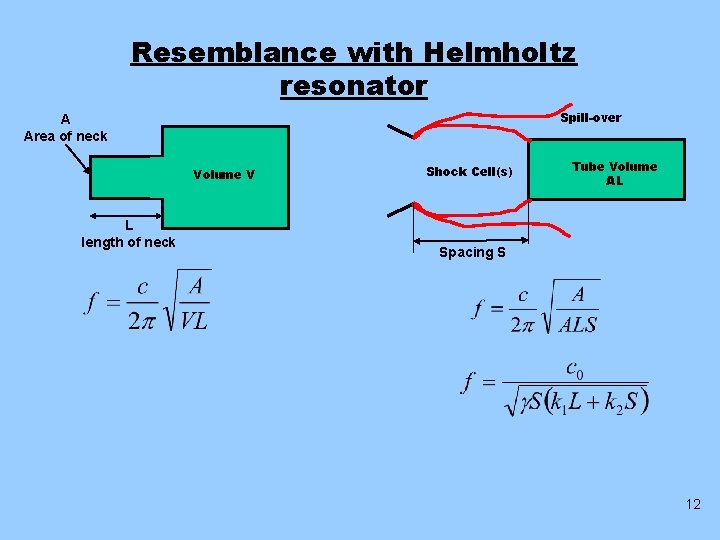 Resemblance with Helmholtz resonator Spill-over A Area of neck Volume V L length of