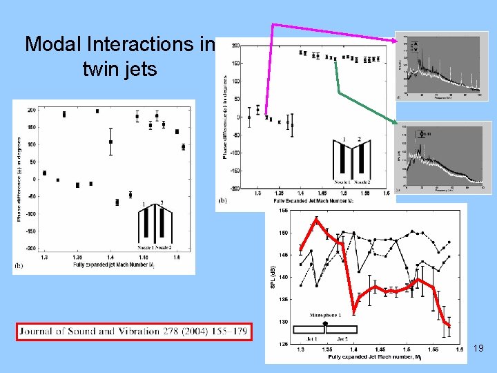 Modal Interactions in twin jets 19 