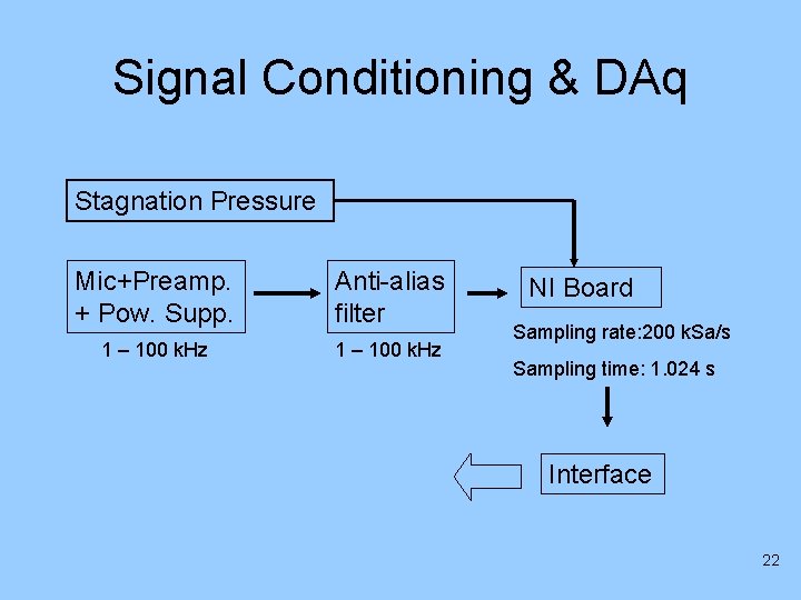 Signal Conditioning & DAq Stagnation Pressure Mic+Preamp. + Pow. Supp. Anti-alias filter 1 –