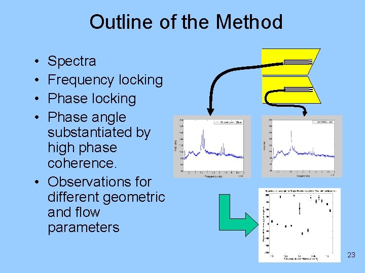 Outline of the Method • • Spectra Frequency locking Phase angle substantiated by high