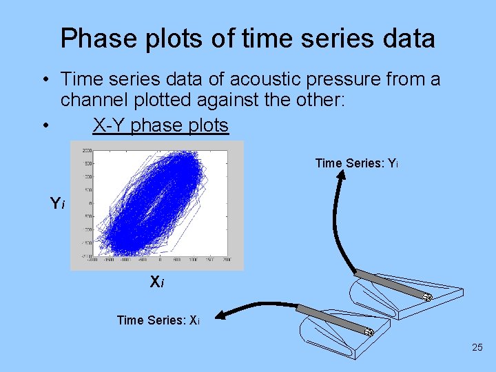 Phase plots of time series data • Time series data of acoustic pressure from