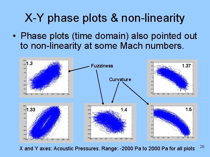X-Y phase plots & non-linearity • Phase plots (time domain) also pointed out to