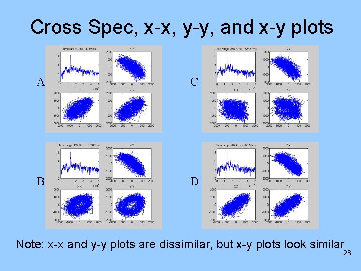 Cross Spec, x-x, y-y, and x-y plots A C B D Note: x-x and