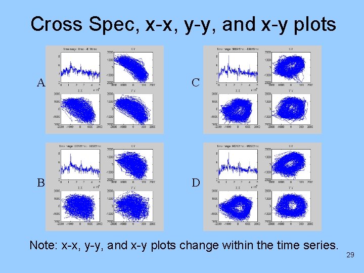 Cross Spec, x-x, y-y, and x-y plots A C B D Note: x-x, y-y,