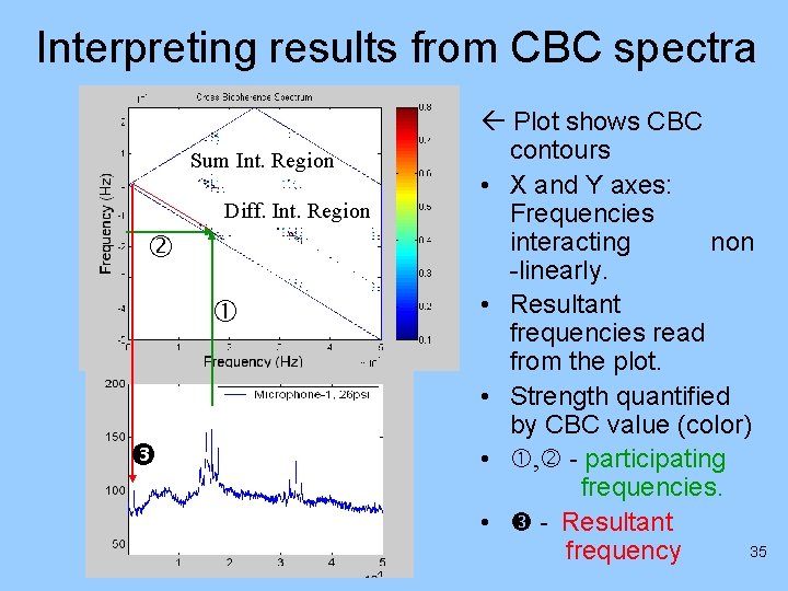 Interpreting results from CBC spectra Sum Int. Region Diff. Int. Region Plot shows CBC