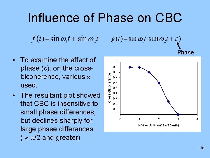 Influence of Phase on CBC Phase • To examine the effect of phase (