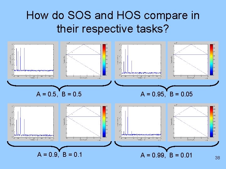 How do SOS and HOS compare in their respective tasks? A = 0. 5,