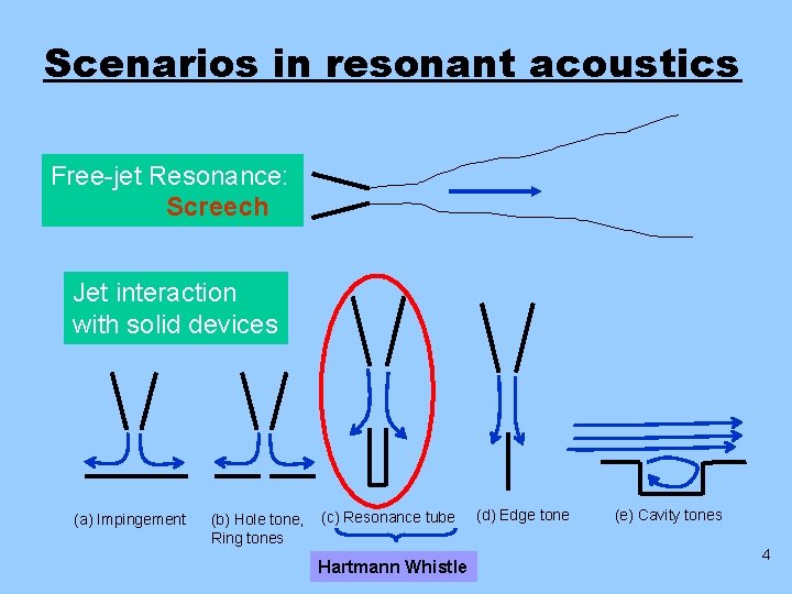 Scenarios in resonant acoustics Free-jet Resonance: Screech Jet interaction with solid devices (a) Impingement