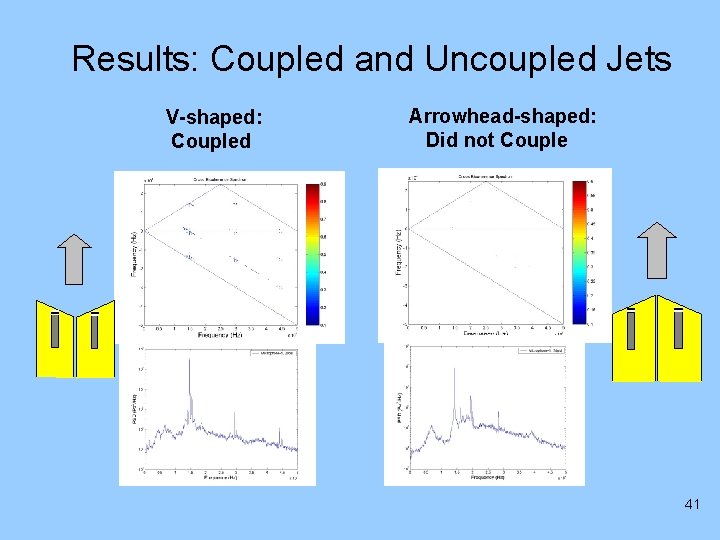 Results: Coupled and Uncoupled Jets Arrowhead-shaped: Did not Couple V-shaped: Coupled 41 